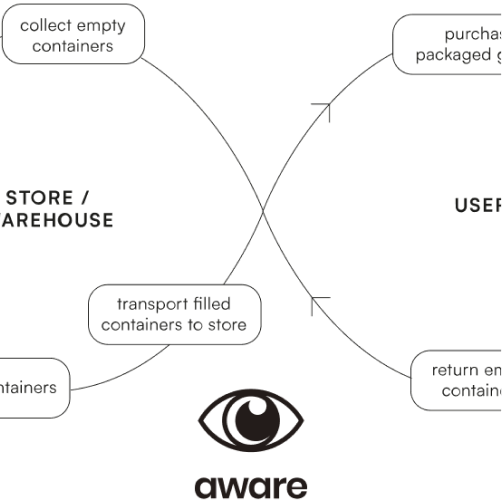 circular schema of the Aware project